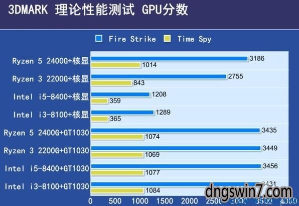 AMD新款apu处理器上线:吃鸡只需用核显?
